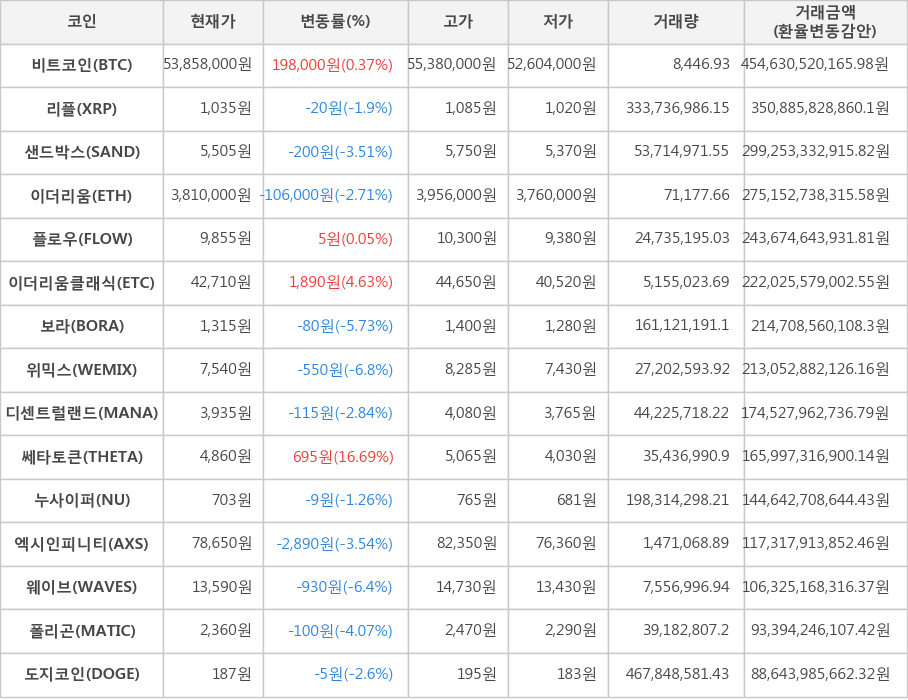 비트코인, 리플, 샌드박스, 이더리움, 플로우, 이더리움클래식, 보라, 위믹스, 디센트럴랜드, 쎄타토큰, 누사이퍼, 엑시인피니티, 웨이브, 폴리곤, 도지코인