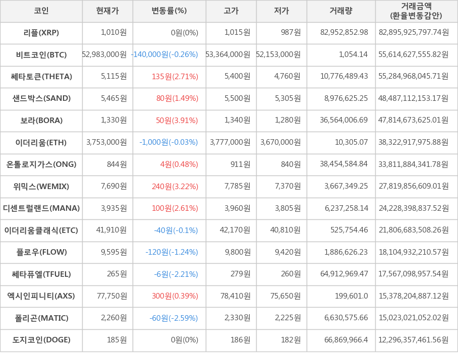 비트코인, 리플, 쎄타토큰, 샌드박스, 보라, 이더리움, 온톨로지가스, 위믹스, 디센트럴랜드, 이더리움클래식, 플로우, 쎄타퓨엘, 엑시인피니티, 폴리곤, 도지코인