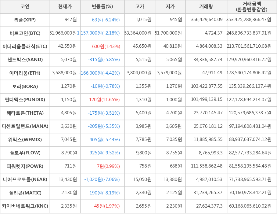 비트코인, 리플, 이더리움클래식, 샌드박스, 이더리움, 보라, 펀디엑스, 쎄타토큰, 디센트럴랜드, 위믹스, 플로우, 파워렛저, 니어프로토콜, 폴리곤, 카이버네트워크