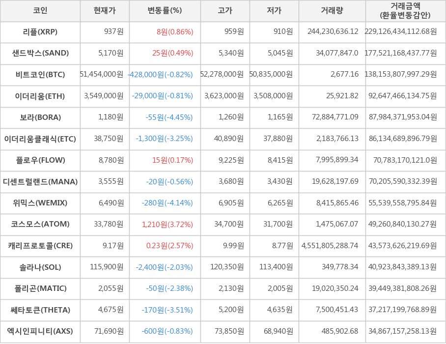 비트코인, 리플, 샌드박스, 이더리움, 보라, 이더리움클래식, 플로우, 디센트럴랜드, 위믹스, 코스모스, 캐리프로토콜, 솔라나, 폴리곤, 쎄타토큰, 엑시인피니티