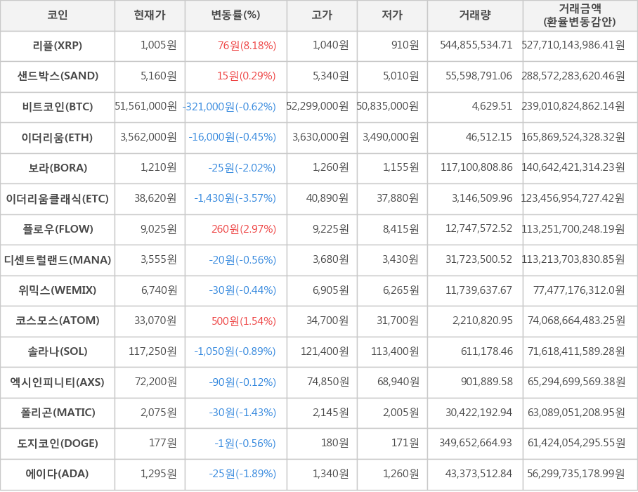 비트코인, 리플, 샌드박스, 이더리움, 보라, 이더리움클래식, 플로우, 디센트럴랜드, 위믹스, 코스모스, 솔라나, 엑시인피니티, 폴리곤, 도지코인, 에이다