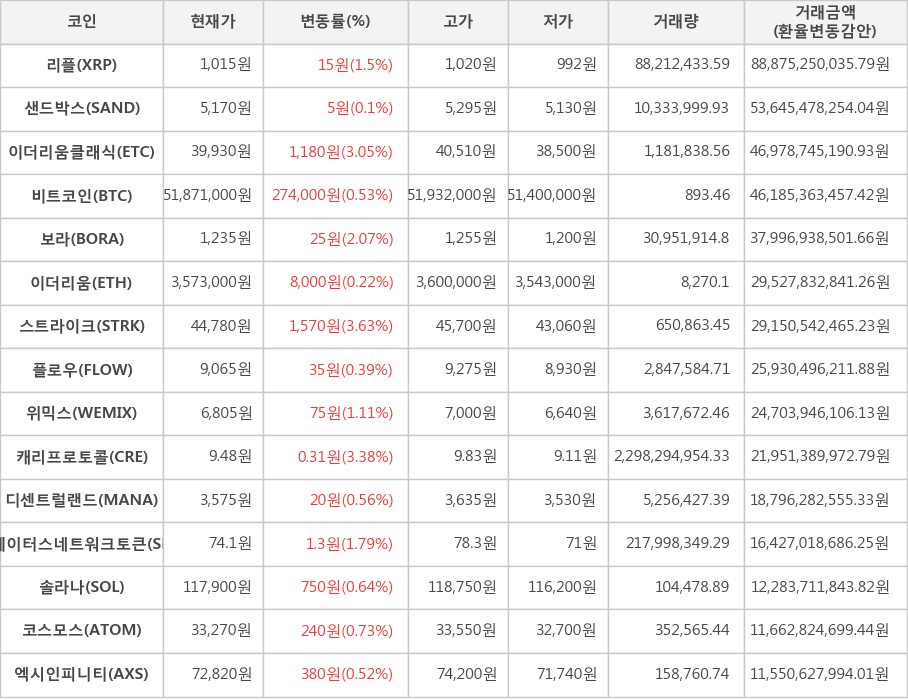 비트코인, 리플, 샌드박스, 이더리움클래식, 보라, 이더리움, 스트라이크, 플로우, 위믹스, 캐리프로토콜, 디센트럴랜드, 스테이터스네트워크토큰, 솔라나, 코스모스, 엑시인피니티