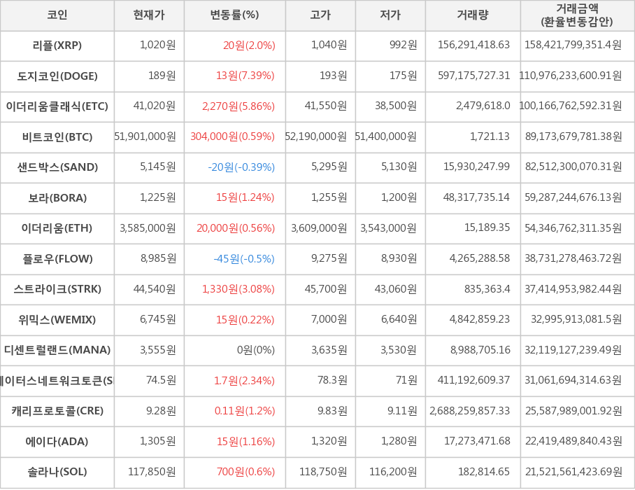 비트코인, 리플, 도지코인, 이더리움클래식, 샌드박스, 보라, 이더리움, 플로우, 스트라이크, 위믹스, 디센트럴랜드, 스테이터스네트워크토큰, 캐리프로토콜, 에이다, 솔라나