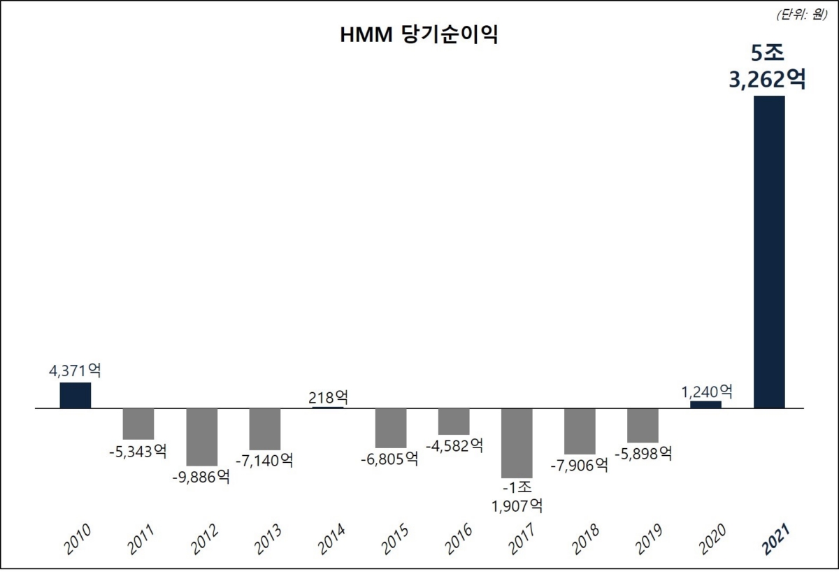 HMM 연간 당기순이익 추이(HMM 자료)