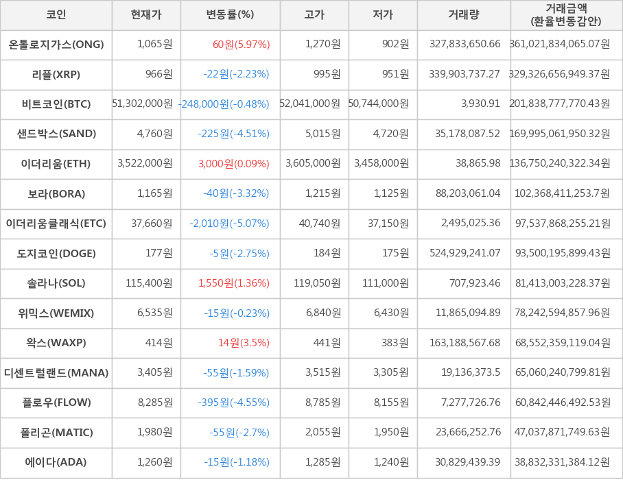 비트코인, 온톨로지가스, 리플, 샌드박스, 이더리움, 보라, 이더리움클래식, 도지코인, 솔라나, 위믹스, 왁스, 디센트럴랜드, 플로우, 폴리곤, 에이다