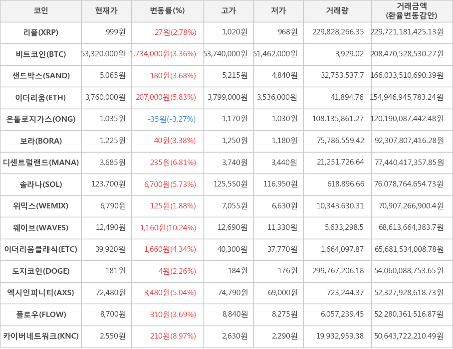 비트코인, 리플, 샌드박스, 이더리움, 온톨로지가스, 보라, 디센트럴랜드, 솔라나, 위믹스, 웨이브, 이더리움클래식, 도지코인, 엑시인피니티, 플로우, 카이버네트워크