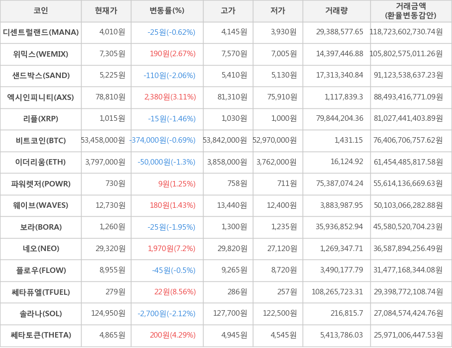 비트코인, 디센트럴랜드, 위믹스, 샌드박스, 엑시인피니티, 리플, 이더리움, 파워렛저, 웨이브, 보라, 네오, 플로우, 쎄타퓨엘, 솔라나, 쎄타토큰