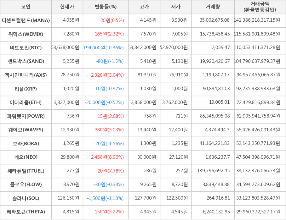 비트코인, 디센트럴랜드, 위믹스, 샌드박스, 엑시인피니티, 리플, 이더리움, 파워렛저, 웨이브, 보라, 네오, 쎄타퓨엘, 플로우, 솔라나, 쎄타토큰