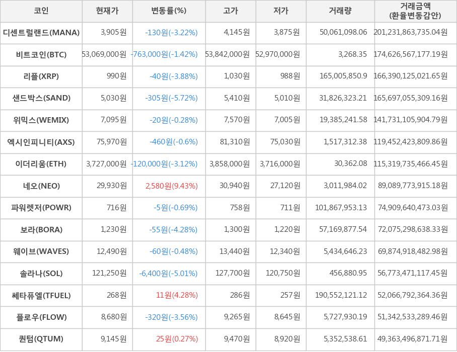 비트코인, 디센트럴랜드, 리플, 샌드박스, 위믹스, 엑시인피니티, 이더리움, 네오, 파워렛저, 보라, 웨이브, 솔라나, 쎄타퓨엘, 플로우, 퀀텀