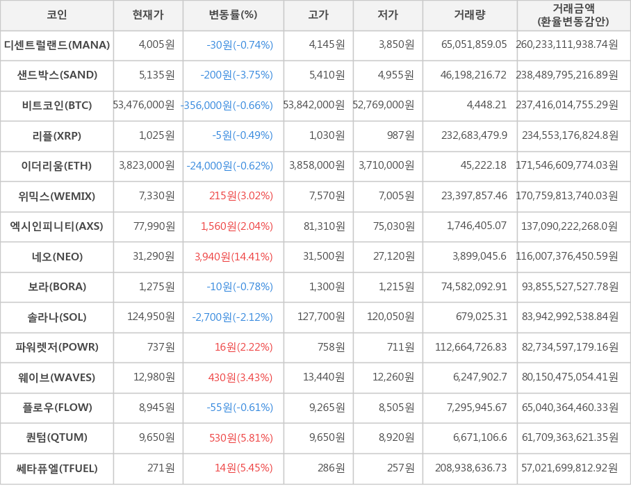 비트코인, 디센트럴랜드, 샌드박스, 리플, 이더리움, 위믹스, 엑시인피니티, 네오, 보라, 솔라나, 파워렛저, 웨이브, 플로우, 퀀텀, 쎄타퓨엘