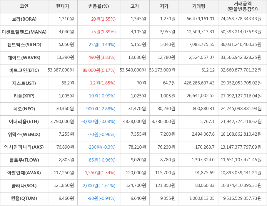 비트코인, 보라, 디센트럴랜드, 샌드박스, 웨이브, 저스트, 리플, 네오, 이더리움, 위믹스, 엑시인피니티, 플로우, 아발란체, 솔라나, 퀀텀