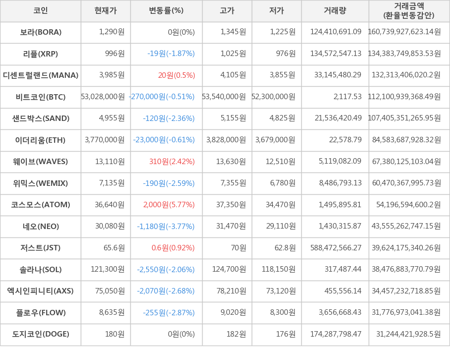 비트코인, 보라, 리플, 디센트럴랜드, 샌드박스, 이더리움, 웨이브, 위믹스, 코스모스, 네오, 저스트, 솔라나, 엑시인피니티, 플로우, 도지코인