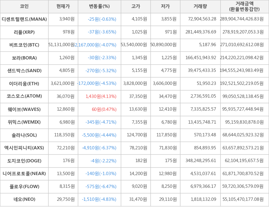 비트코인, 디센트럴랜드, 리플, 보라, 샌드박스, 이더리움, 코스모스, 웨이브, 위믹스, 솔라나, 엑시인피니티, 도지코인, 니어프로토콜, 플로우, 네오