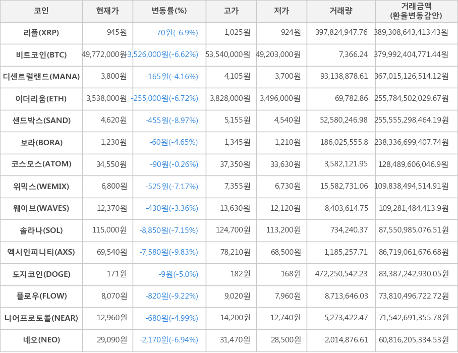 비트코인, 리플, 디센트럴랜드, 이더리움, 샌드박스, 보라, 코스모스, 위믹스, 웨이브, 솔라나, 엑시인피니티, 도지코인, 플로우, 니어프로토콜, 네오