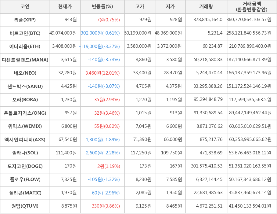 비트코인, 리플, 이더리움, 디센트럴랜드, 네오, 샌드박스, 보라, 온톨로지가스, 위믹스, 엑시인피니티, 솔라나, 도지코인, 플로우, 폴리곤, 퀀텀