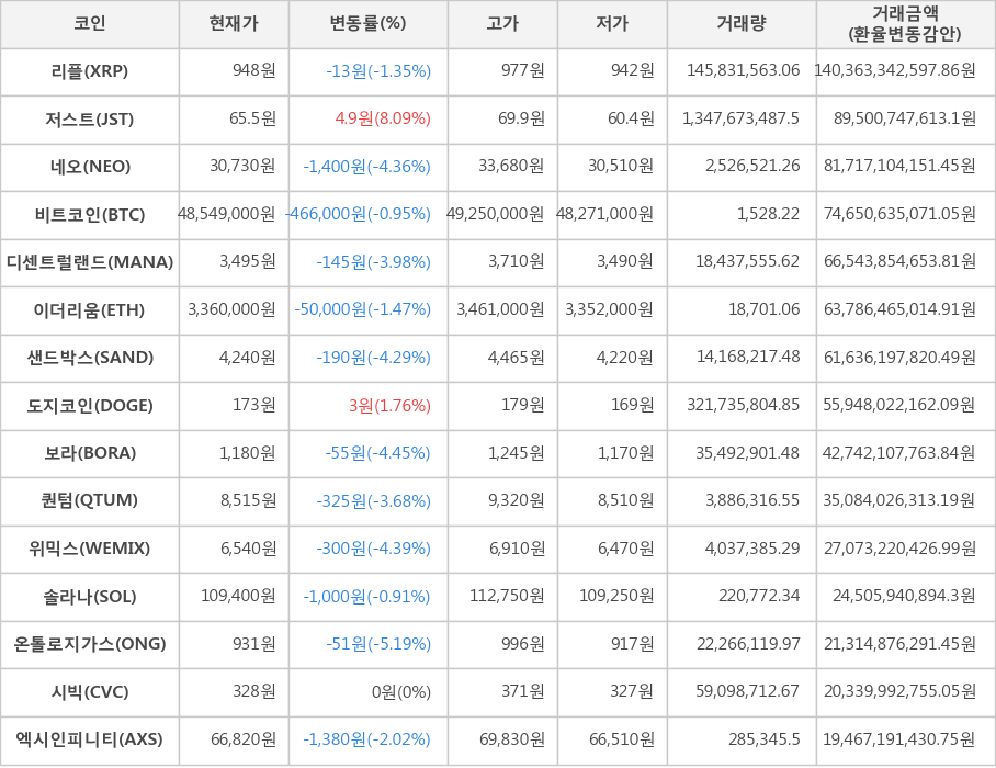 비트코인, 리플, 저스트, 네오, 디센트럴랜드, 이더리움, 샌드박스, 도지코인, 보라, 퀀텀, 위믹스, 솔라나, 온톨로지가스, 시빅, 엑시인피니티