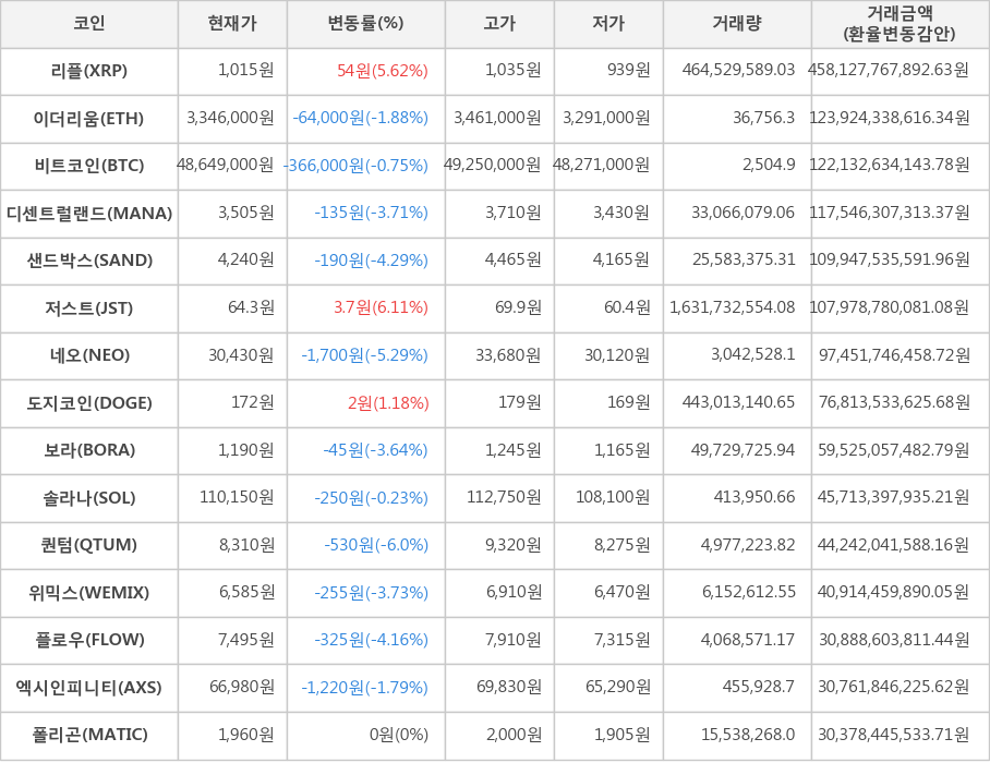 비트코인, 리플, 이더리움, 디센트럴랜드, 샌드박스, 저스트, 네오, 도지코인, 보라, 솔라나, 퀀텀, 위믹스, 플로우, 엑시인피니티, 폴리곤