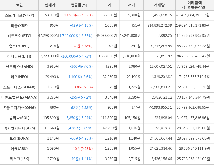 비트코인, 스트라이크, 리플, 헌트, 이더리움, 샌드박스, 네오, 스트라티스, 디센트럴랜드, 온톨로지가스, 솔라나, 엑시인피니티, 보라, 아크, 리스크