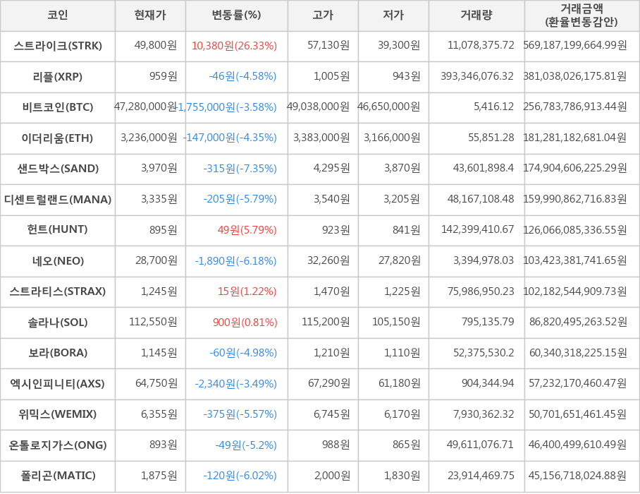 비트코인, 스트라이크, 리플, 이더리움, 샌드박스, 디센트럴랜드, 헌트, 네오, 스트라티스, 솔라나, 보라, 엑시인피니티, 위믹스, 온톨로지가스, 폴리곤