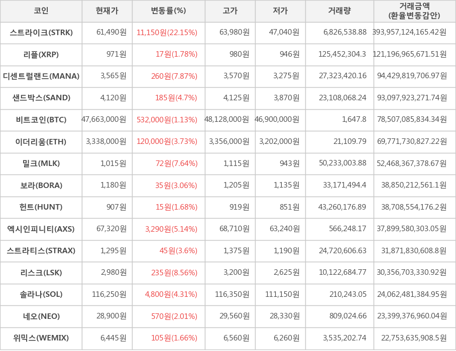 비트코인, 스트라이크, 리플, 디센트럴랜드, 샌드박스, 이더리움, 밀크, 보라, 헌트, 엑시인피니티, 스트라티스, 리스크, 솔라나, 네오, 위믹스