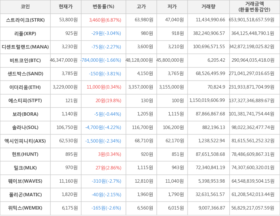 비트코인, 스트라이크, 리플, 디센트럴랜드, 샌드박스, 이더리움, 에스티피, 보라, 솔라나, 엑시인피니티, 헌트, 밀크, 웨이브, 폴리곤, 위믹스