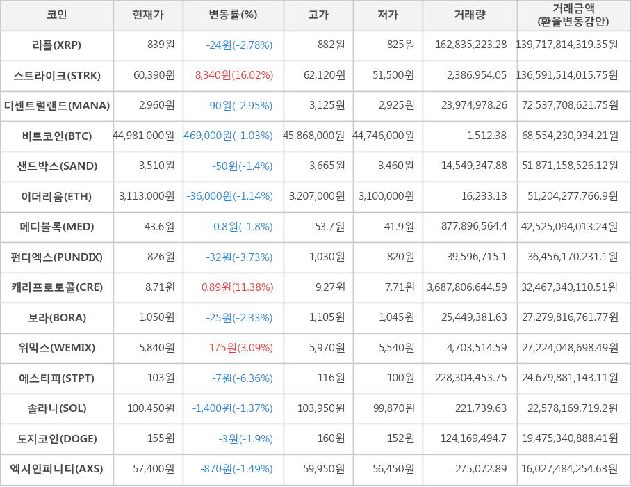 비트코인, 리플, 스트라이크, 디센트럴랜드, 샌드박스, 이더리움, 메디블록, 펀디엑스, 캐리프로토콜, 보라, 위믹스, 에스티피, 솔라나, 도지코인, 엑시인피니티