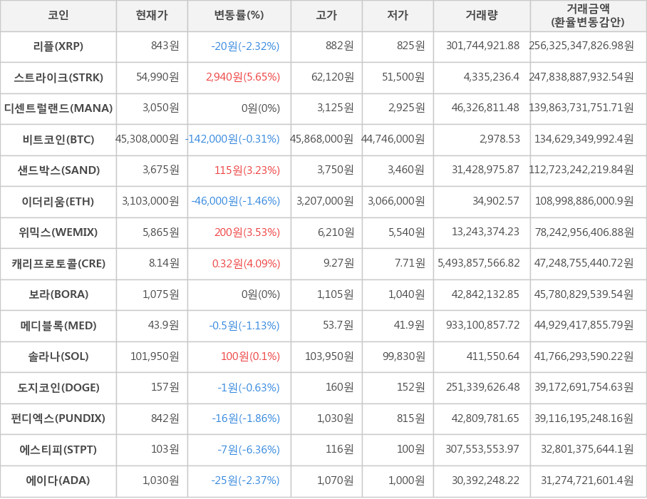 비트코인, 리플, 스트라이크, 디센트럴랜드, 샌드박스, 이더리움, 위믹스, 캐리프로토콜, 보라, 메디블록, 솔라나, 도지코인, 펀디엑스, 에스티피, 에이다