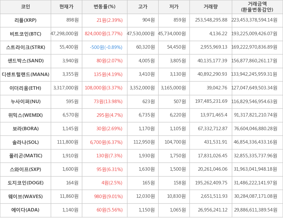 비트코인, 리플, 스트라이크, 샌드박스, 디센트럴랜드, 이더리움, 누사이퍼, 위믹스, 보라, 솔라나, 폴리곤, 스와이프, 도지코인, 웨이브, 에이다