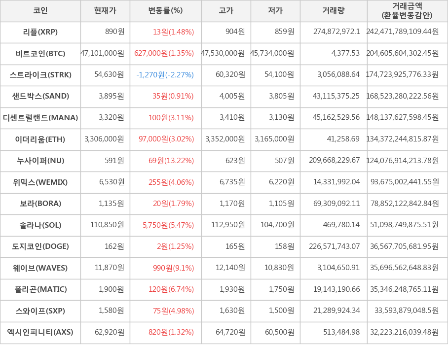 비트코인, 리플, 스트라이크, 샌드박스, 디센트럴랜드, 이더리움, 누사이퍼, 위믹스, 보라, 솔라나, 도지코인, 웨이브, 폴리곤, 스와이프, 엑시인피니티