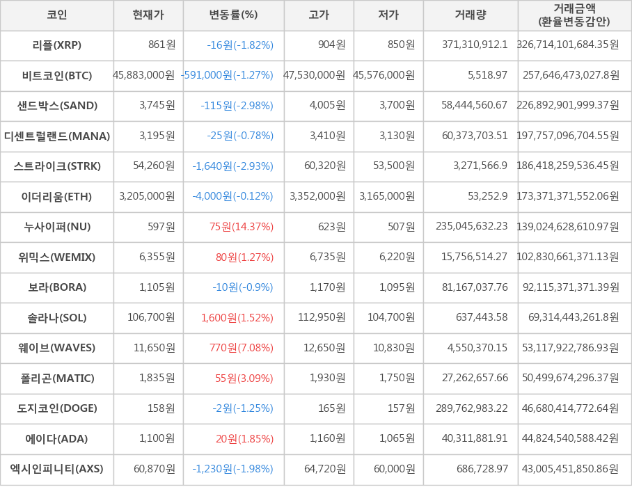 비트코인, 리플, 샌드박스, 디센트럴랜드, 스트라이크, 이더리움, 누사이퍼, 위믹스, 보라, 솔라나, 웨이브, 폴리곤, 도지코인, 에이다, 엑시인피니티