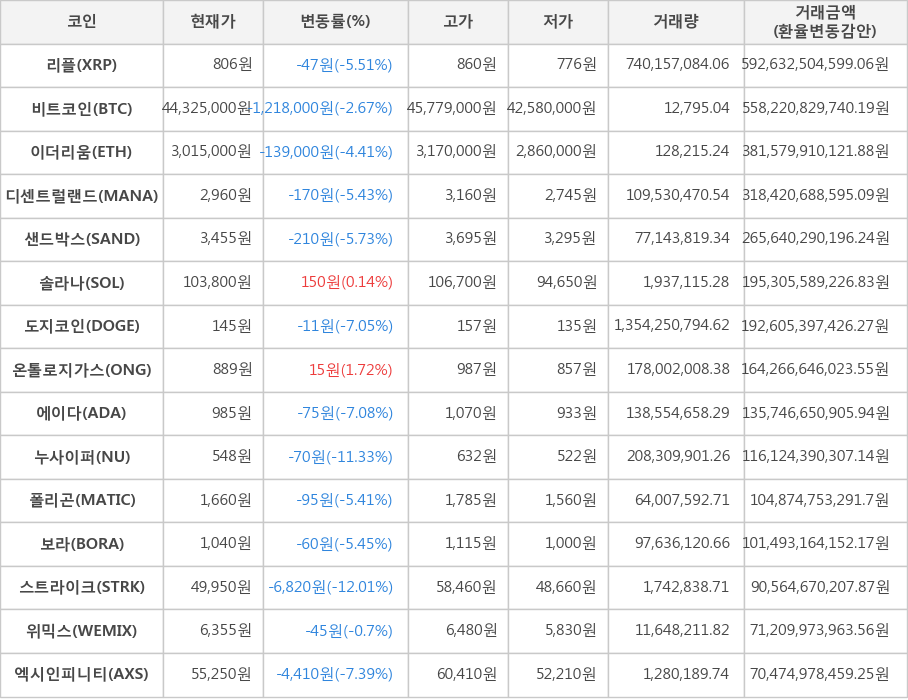 비트코인, 리플, 이더리움, 디센트럴랜드, 샌드박스, 솔라나, 도지코인, 온톨로지가스, 에이다, 누사이퍼, 폴리곤, 보라, 스트라이크, 위믹스, 엑시인피니티