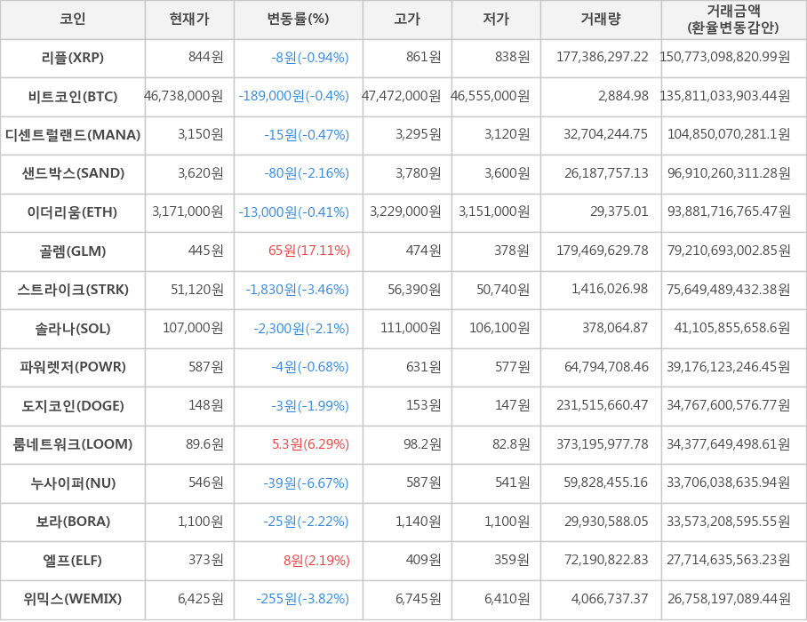 비트코인, 리플, 디센트럴랜드, 샌드박스, 이더리움, 골렘, 스트라이크, 솔라나, 파워렛저, 도지코인, 룸네트워크, 누사이퍼, 보라, 엘프, 위믹스