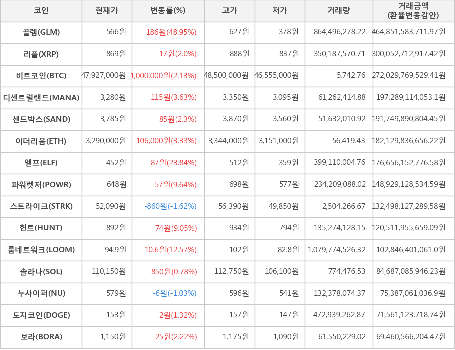 비트코인, 골렘, 리플, 디센트럴랜드, 샌드박스, 이더리움, 엘프, 파워렛저, 스트라이크, 헌트, 룸네트워크, 솔라나, 누사이퍼, 도지코인, 보라