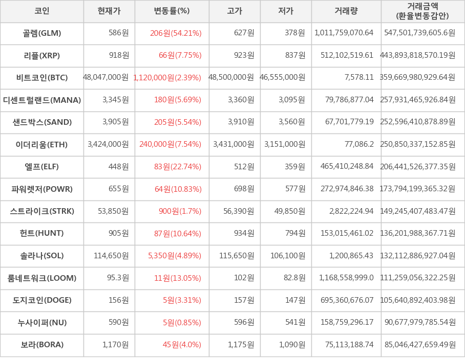 비트코인, 골렘, 리플, 디센트럴랜드, 샌드박스, 이더리움, 엘프, 파워렛저, 스트라이크, 헌트, 솔라나, 룸네트워크, 도지코인, 누사이퍼, 보라