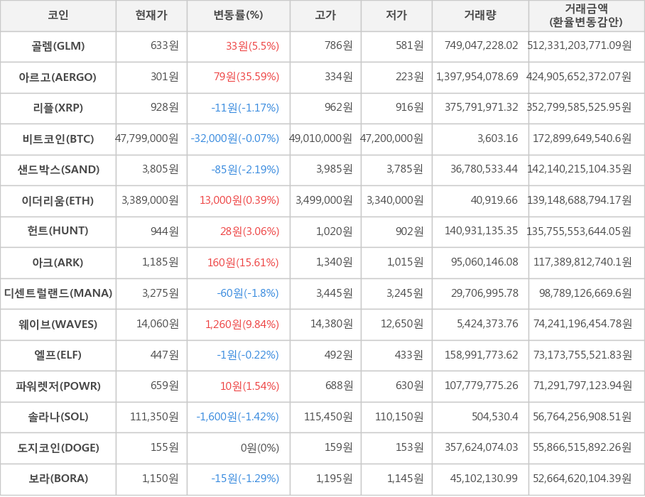 비트코인, 골렘, 아르고, 리플, 샌드박스, 이더리움, 헌트, 아크, 디센트럴랜드, 웨이브, 엘프, 파워렛저, 솔라나, 도지코인, 보라