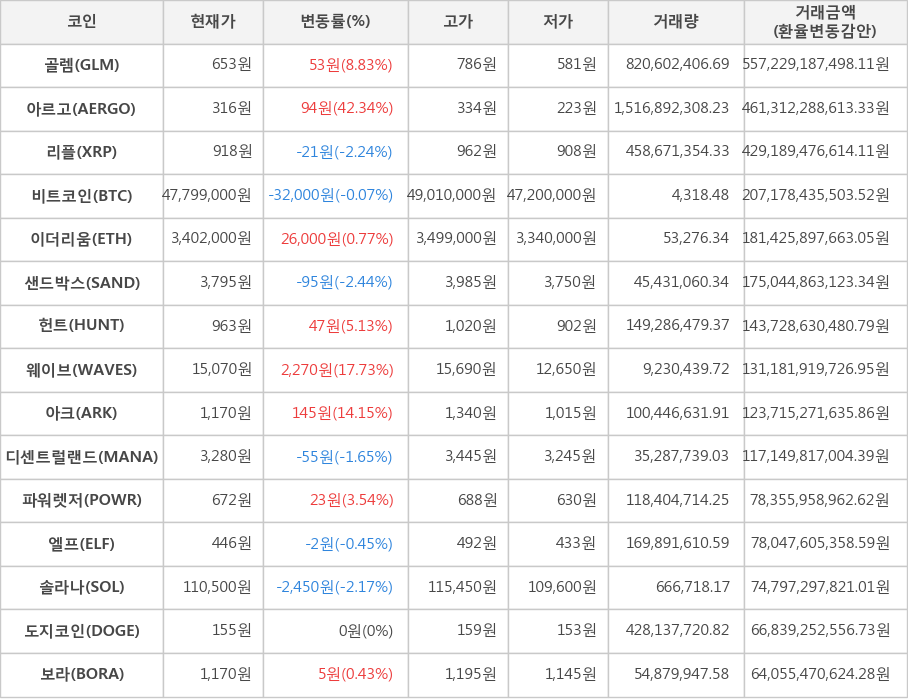 비트코인, 골렘, 아르고, 리플, 이더리움, 샌드박스, 헌트, 웨이브, 아크, 디센트럴랜드, 파워렛저, 엘프, 솔라나, 도지코인, 보라