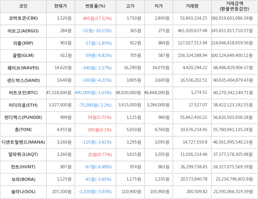 비트코인, 코박토큰, 아르고, 리플, 골렘, 웨이브, 샌드박스, 이더리움, 펀디엑스, 톤, 디센트럴랜드, 알파쿼크, 헌트, 보라, 솔라나