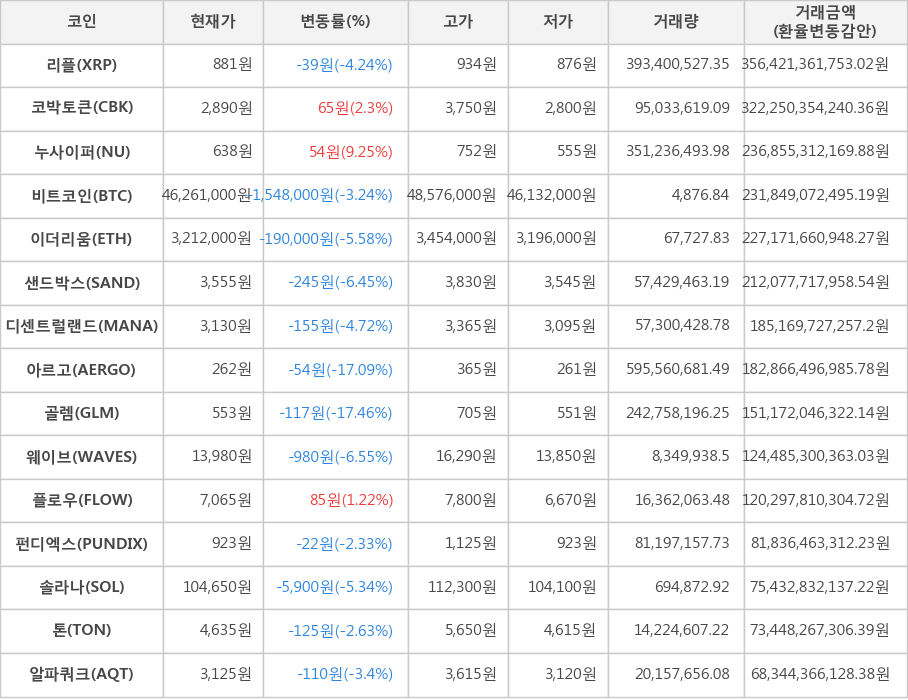 비트코인, 리플, 코박토큰, 누사이퍼, 이더리움, 샌드박스, 디센트럴랜드, 아르고, 골렘, 웨이브, 플로우, 펀디엑스, 솔라나, 톤, 알파쿼크