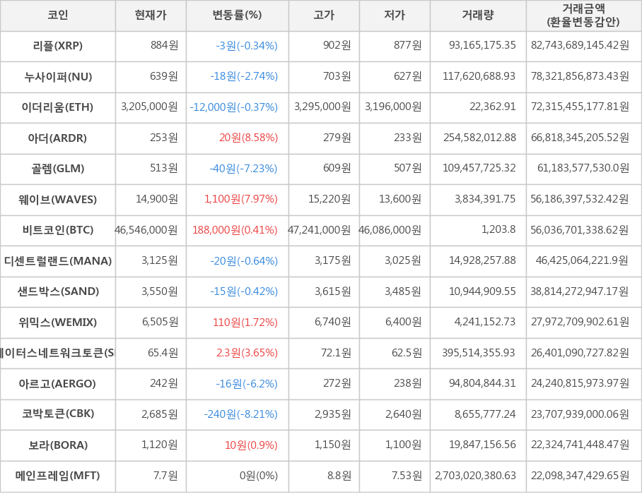 비트코인, 리플, 누사이퍼, 이더리움, 아더, 골렘, 웨이브, 디센트럴랜드, 샌드박스, 위믹스, 스테이터스네트워크토큰, 아르고, 코박토큰, 보라, 메인프레임