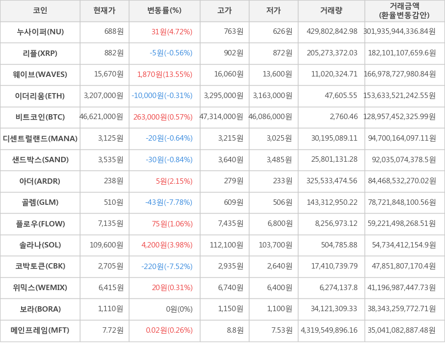 비트코인, 누사이퍼, 리플, 웨이브, 이더리움, 디센트럴랜드, 샌드박스, 아더, 골렘, 플로우, 솔라나, 코박토큰, 위믹스, 보라, 메인프레임