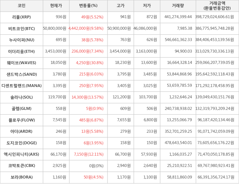 비트코인, 리플, 누사이퍼, 이더리움, 웨이브, 샌드박스, 디센트럴랜드, 솔라나, 골렘, 플로우, 아더, 도지코인, 엑시인피니티, 코박토큰, 보라