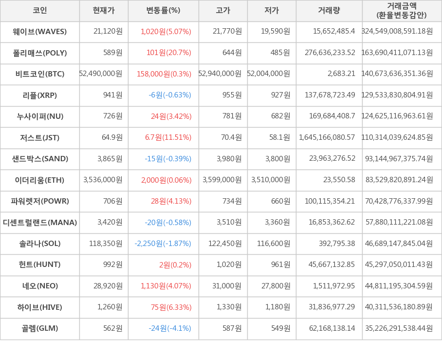 비트코인, 웨이브, 폴리매쓰, 리플, 누사이퍼, 저스트, 샌드박스, 이더리움, 파워렛저, 디센트럴랜드, 솔라나, 헌트, 네오, 하이브, 골렘