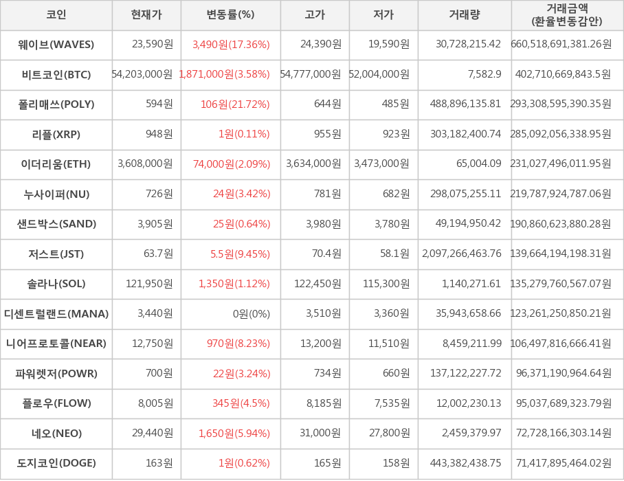 비트코인, 웨이브, 폴리매쓰, 리플, 이더리움, 누사이퍼, 샌드박스, 저스트, 솔라나, 디센트럴랜드, 니어프로토콜, 파워렛저, 플로우, 네오, 도지코인