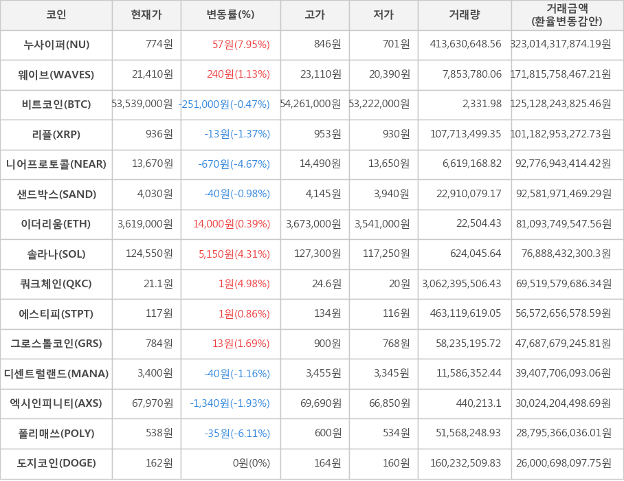 비트코인, 누사이퍼, 웨이브, 리플, 니어프로토콜, 샌드박스, 이더리움, 솔라나, 쿼크체인, 에스티피, 그로스톨코인, 디센트럴랜드, 엑시인피니티, 폴리매쓰, 도지코인