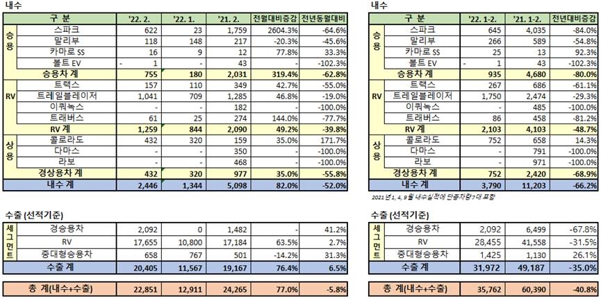 한국지엠 2월 실적