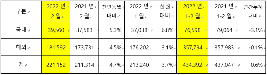 기아 2월 실적