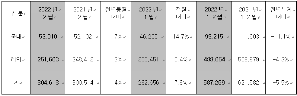 현대차 2월 실적