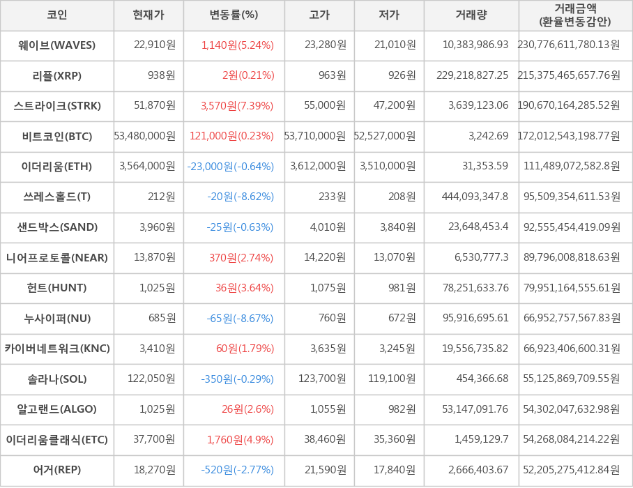 비트코인, 웨이브, 리플, 스트라이크, 이더리움, 쓰레스홀드, 샌드박스, 니어프로토콜, 헌트, 누사이퍼, 카이버네트워크, 솔라나, 알고랜드, 이더리움클래식, 어거