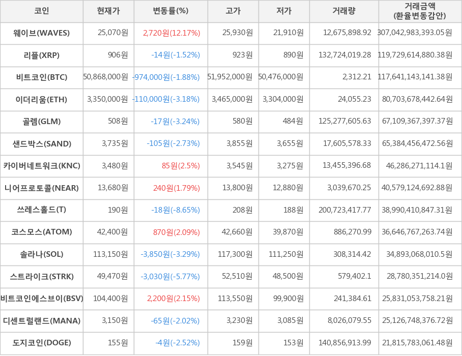 비트코인, 웨이브, 리플, 이더리움, 골렘, 샌드박스, 카이버네트워크, 니어프로토콜, 쓰레스홀드, 코스모스, 솔라나, 스트라이크, 비트코인에스브이, 디센트럴랜드, 도지코인