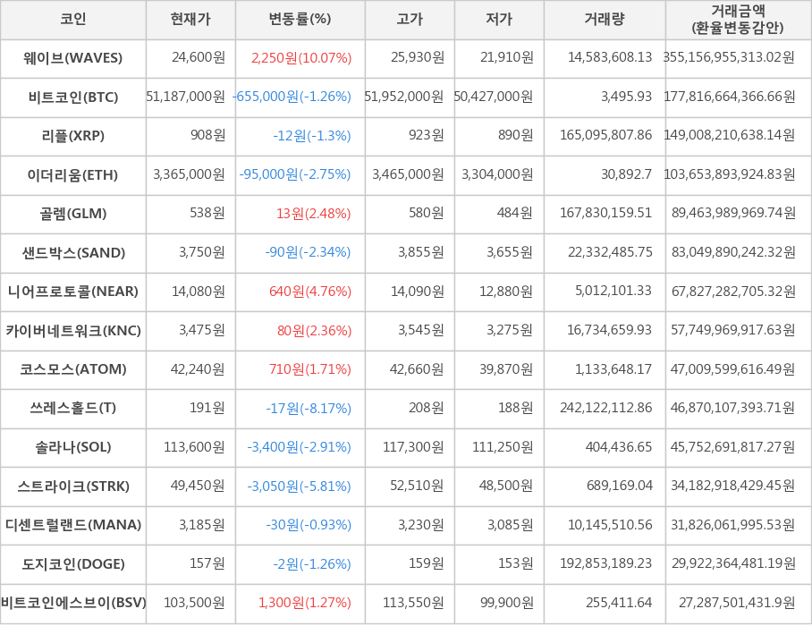 비트코인, 웨이브, 리플, 이더리움, 골렘, 샌드박스, 니어프로토콜, 카이버네트워크, 코스모스, 쓰레스홀드, 솔라나, 스트라이크, 디센트럴랜드, 도지코인, 비트코인에스브이